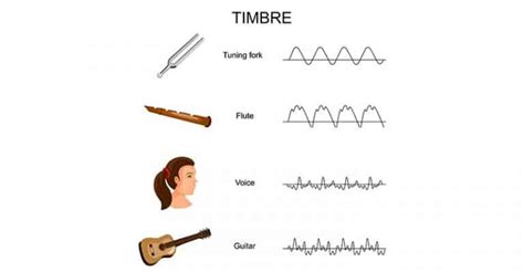 How to Describe Timbre in Music: A Multi-Layered Exploration